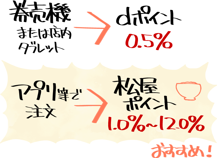 松屋で貯まる・使える2つのポイントの概要まとめ