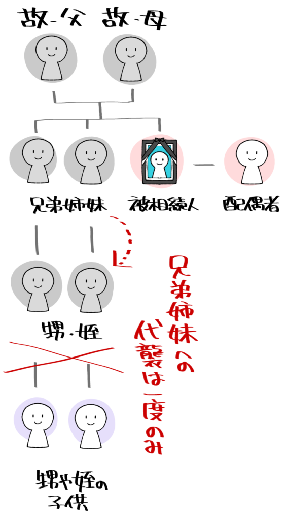 兄弟姉妹に一度きり相続大州が行われる図