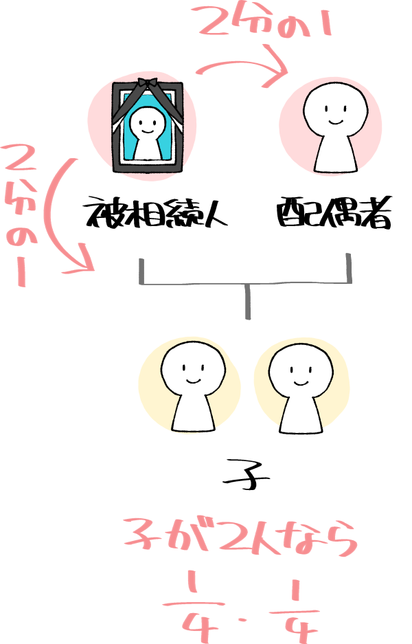 被相続人に配偶者と子供がいる場合の法定相続分の図