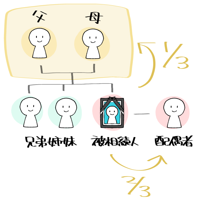 直系尊属と配偶者が法定相続人となる場合の図