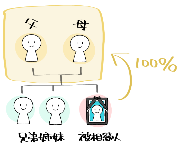 直系尊属のみが法定相続人となる場合の図