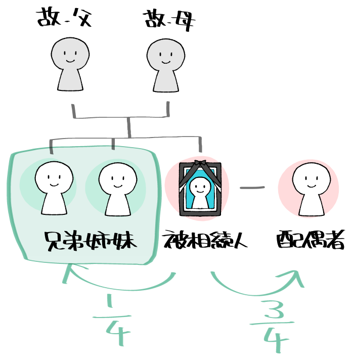 配偶者と兄弟姉妹が法定相続人となる場合の図