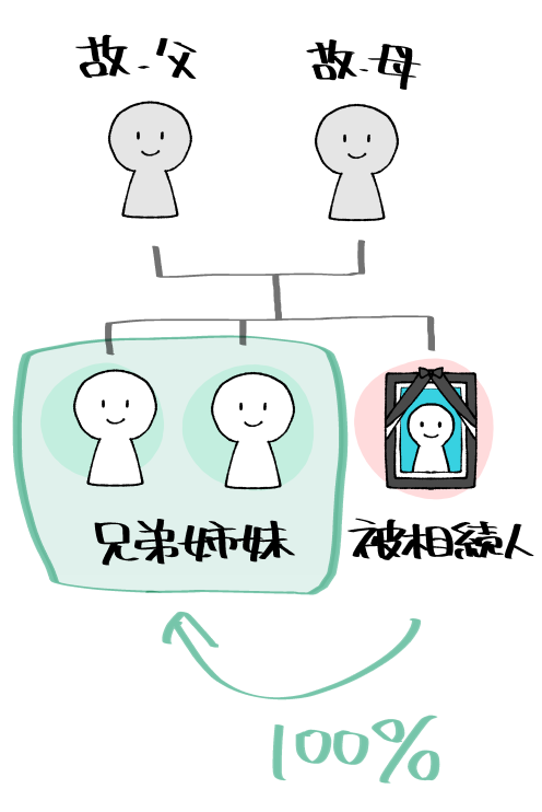 兄弟姉妹のみが法定相続人となる場合の図