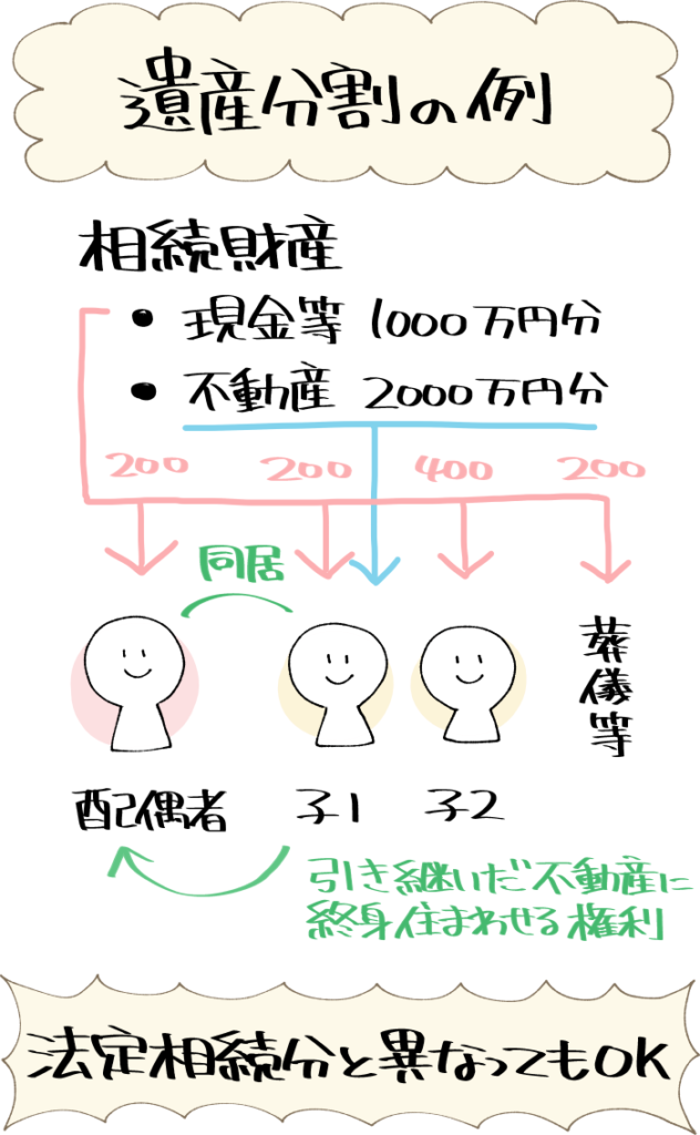 遺産分割のイメージ