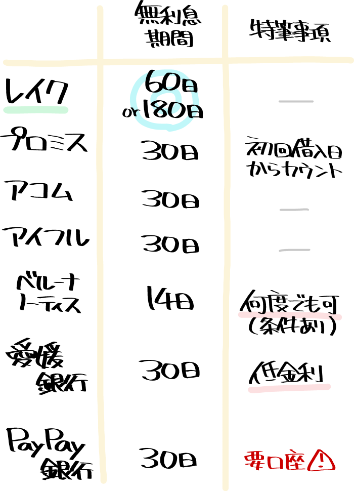 無利息期間付きの消費者金融・銀行カードローンの比較