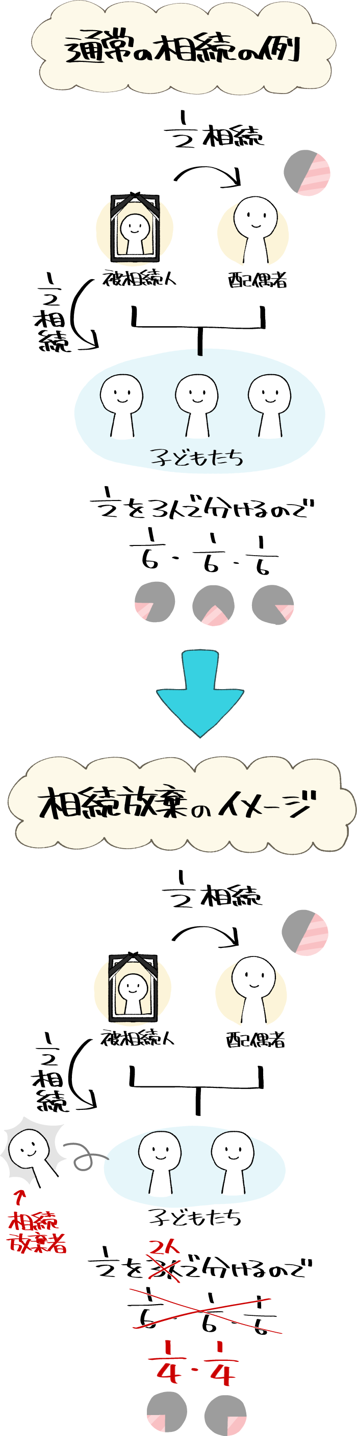 相続放棄の図解