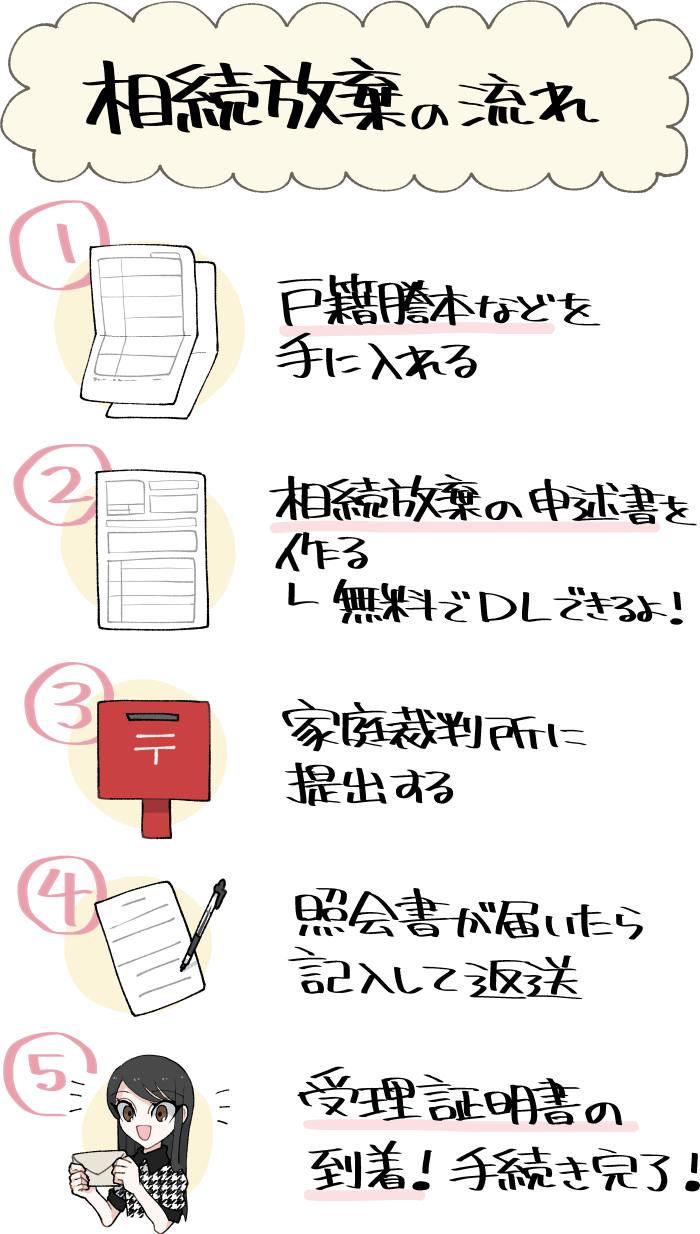 相続放棄の流れ