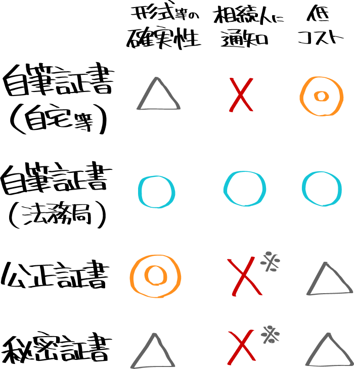 普通方式遺言の比較図